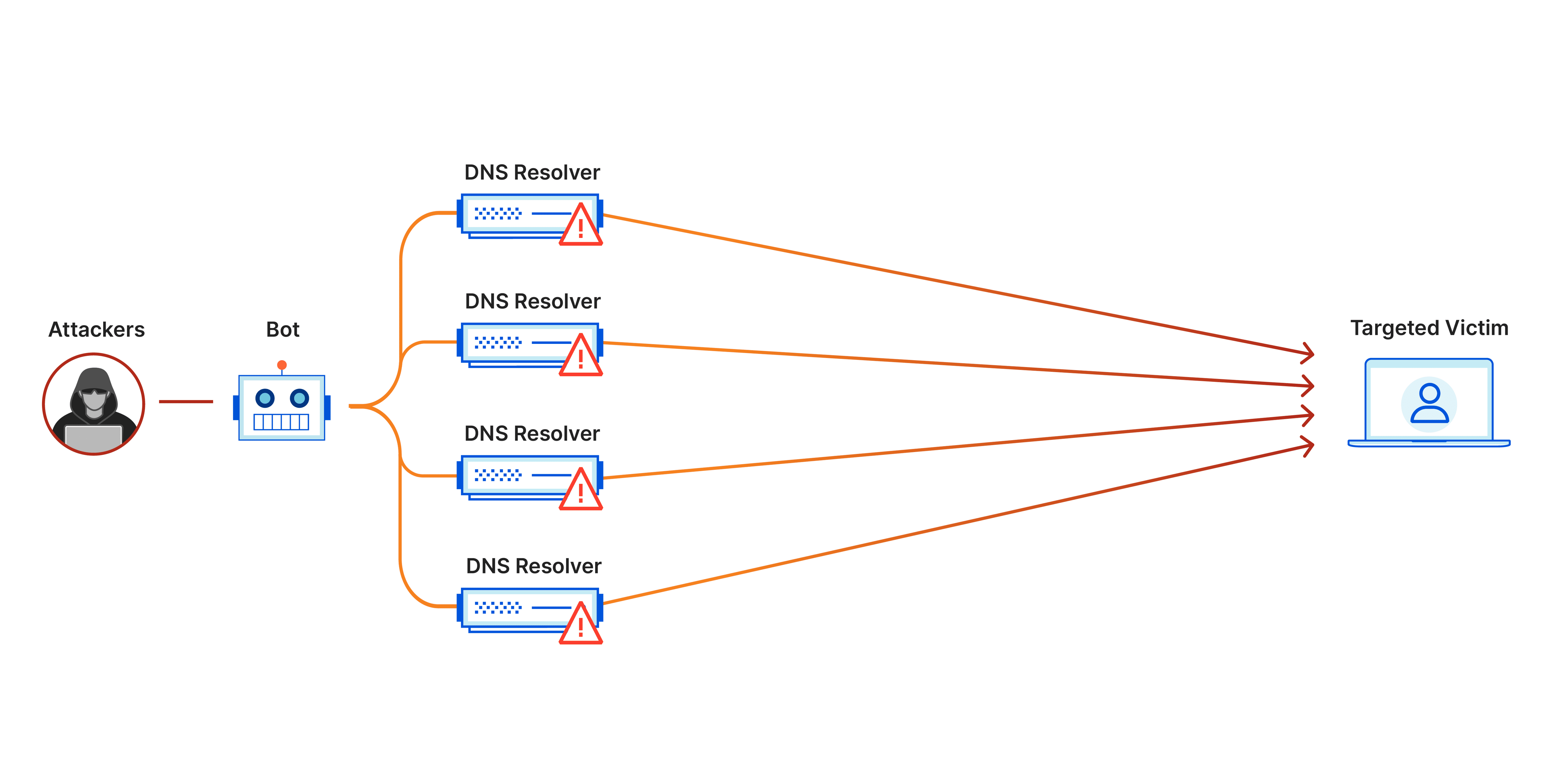 Amplification ddos example