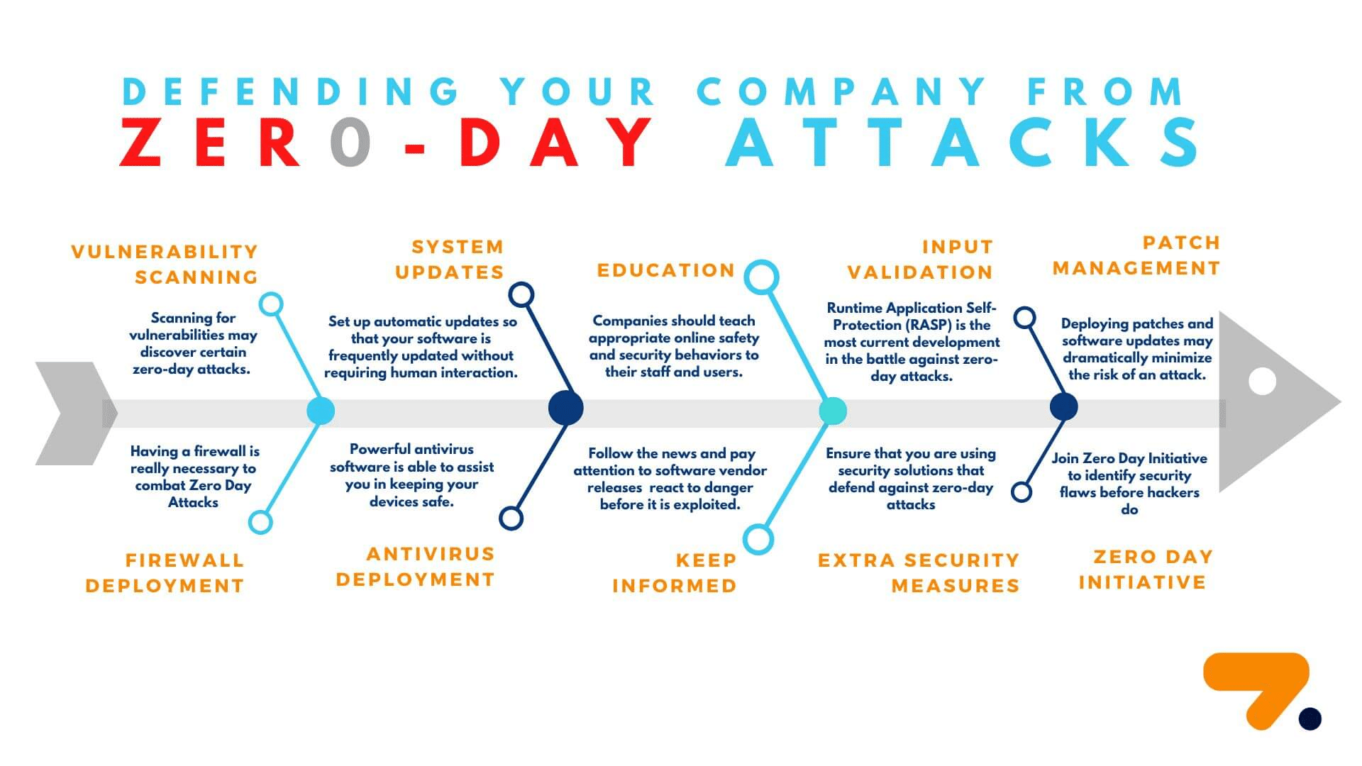 How to prevent zero day attacks b75aa687d2cb60543b5d226340f40272