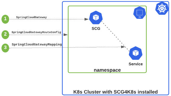 K8s types