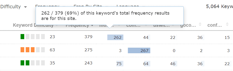 Kwg frequency for brand term