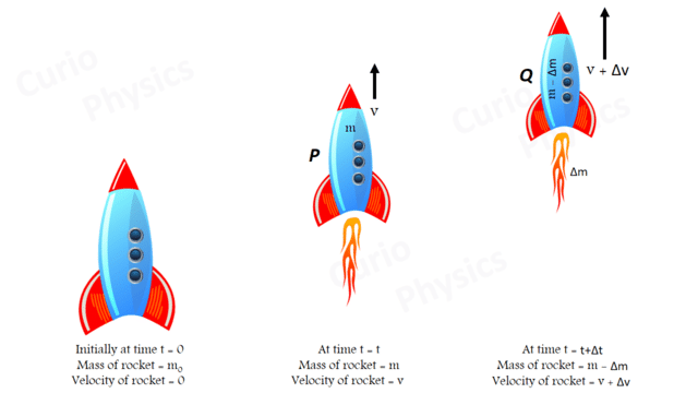 On Curio Physics For Rocket Propulsion is based on