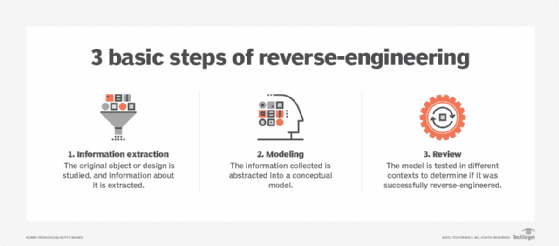 Three steps to reverse-engineering