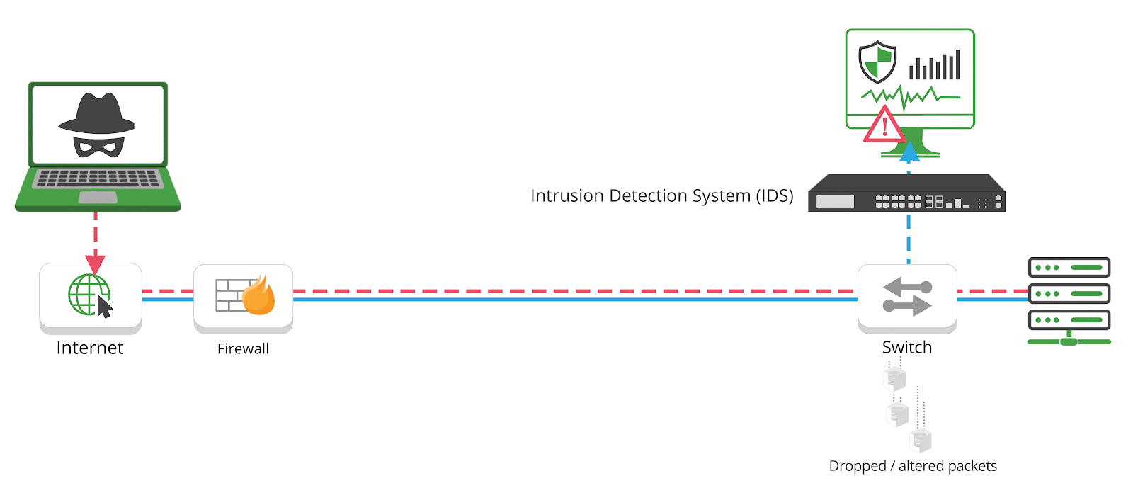 Diagram: Traffic flow of a hacker triggering an IDS solution