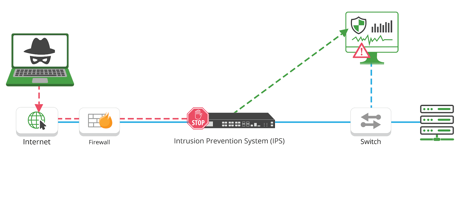 Diagram: Traffic flow of a hacker triggering an IPS solution