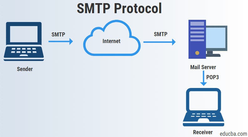 Smtp protocol