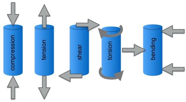 Types of Loading