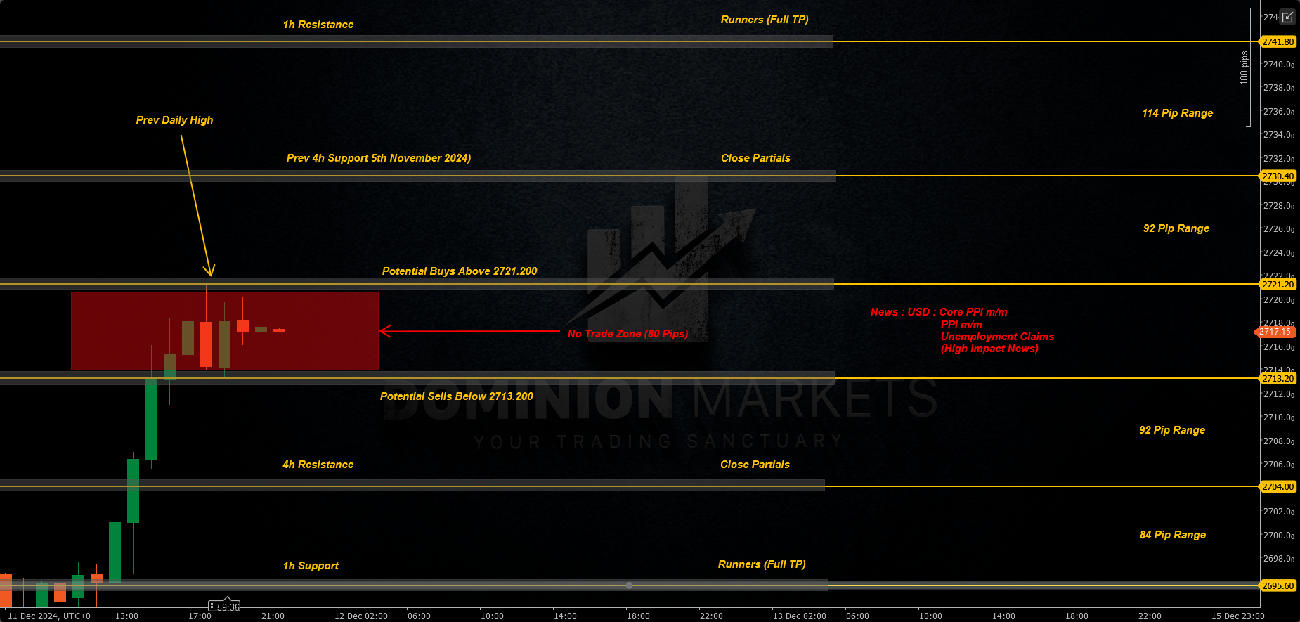 XAUUSD Technical Analysis 12th December 2024 1h chatt