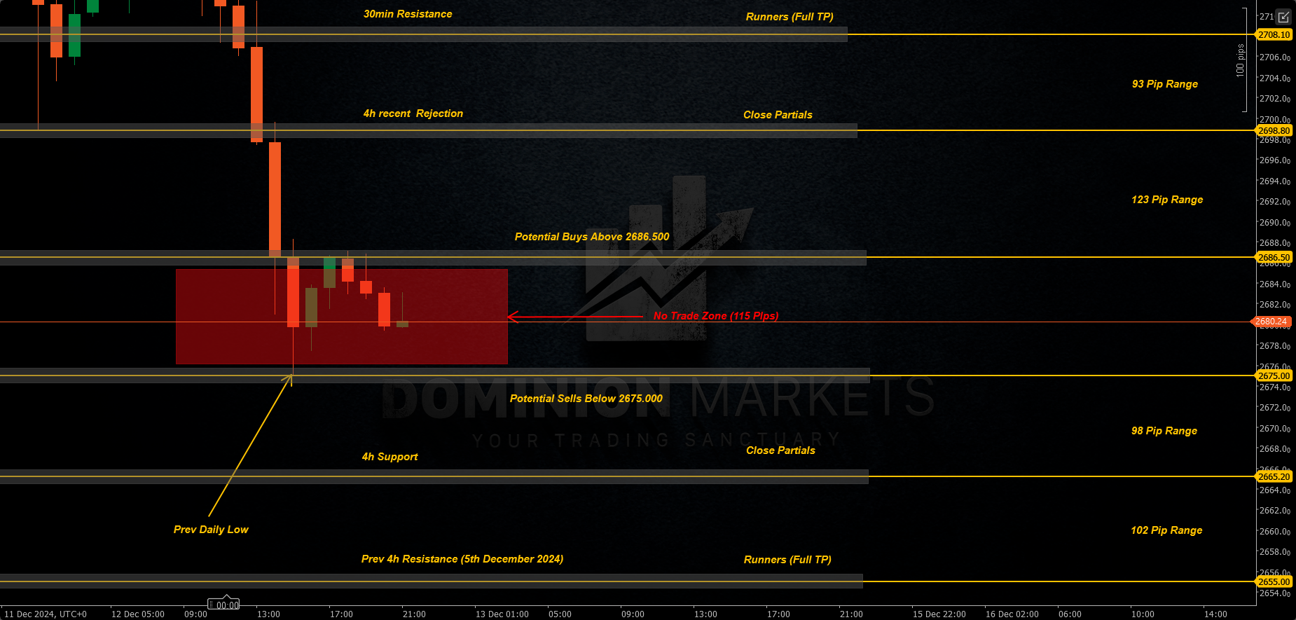 XAUUSD Technical Analysis 13th December 2024 1h chart