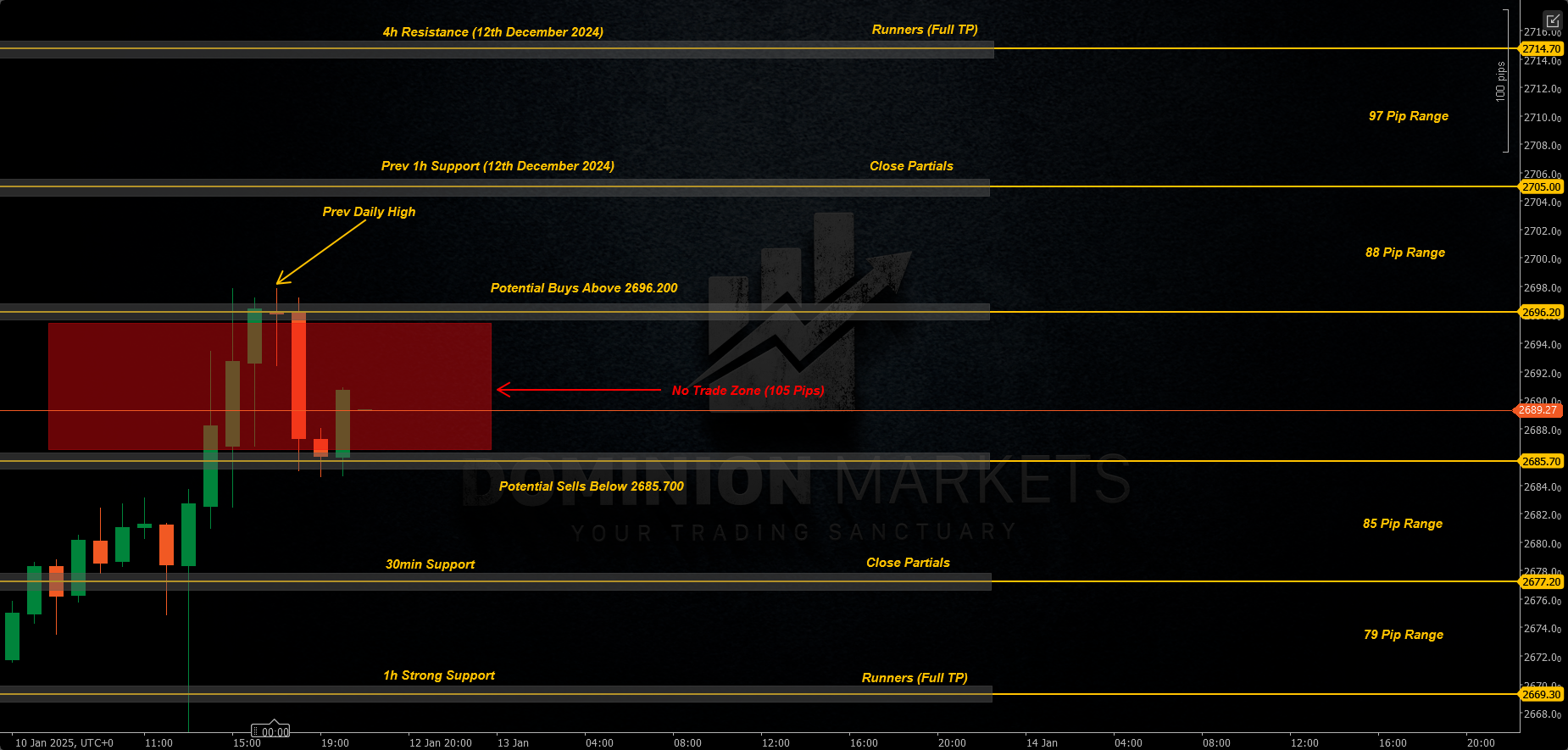 XAUUSD Technical Analysis 13th January 2025 1h chart