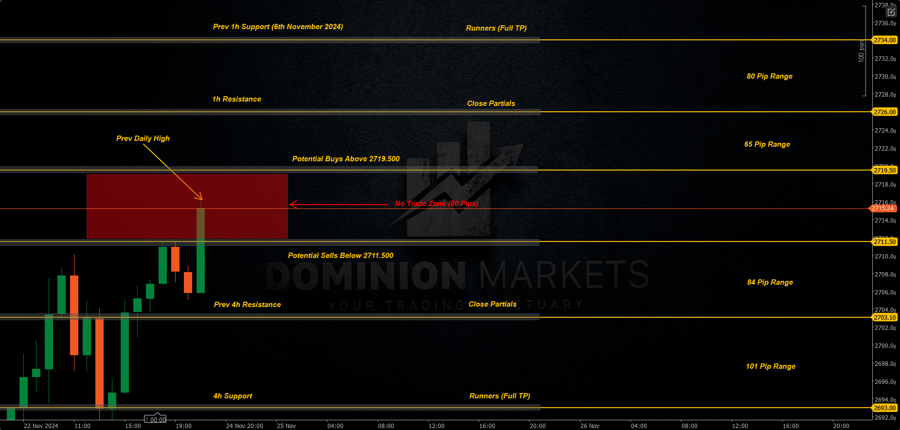 XAUUSD Technical Analysis 25th Novemver 2024 1h chart