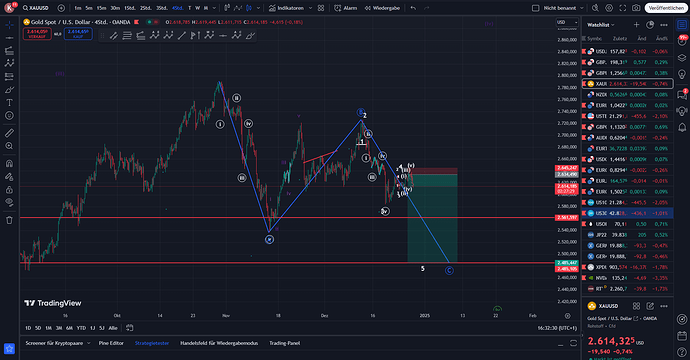 XAUUSD 4